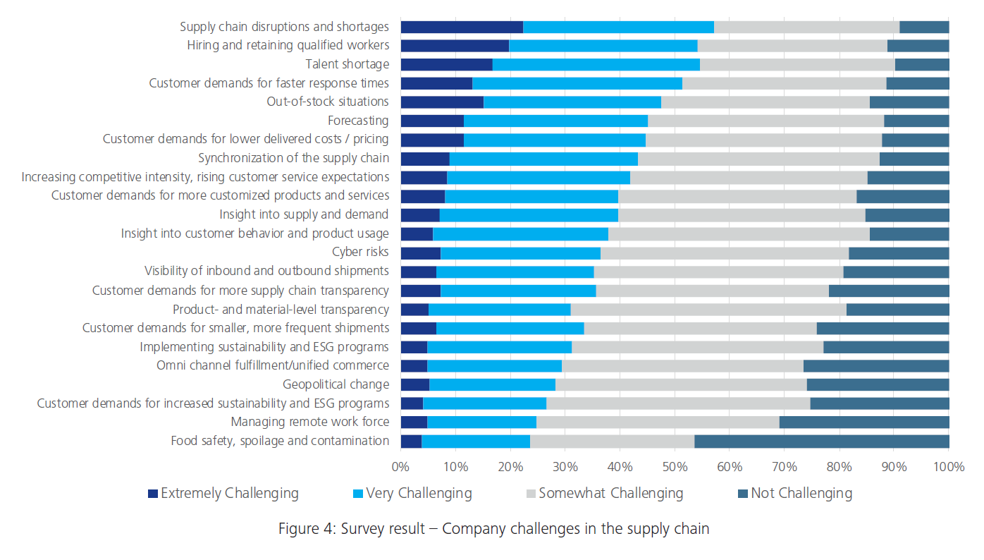 Navigating Supply Chain Challenges: Innovative Solutions